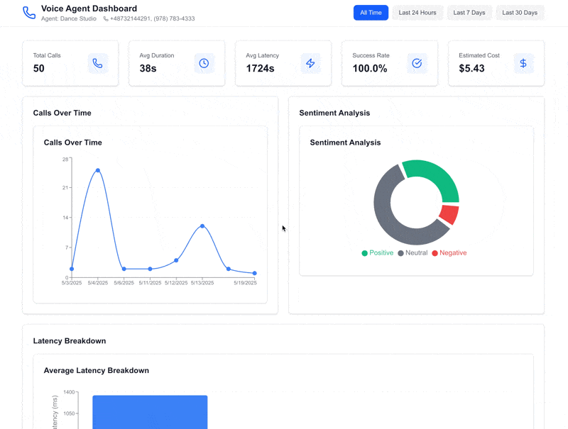 Live Dashboard Demo showing real-time analytics with 50 calls, 100% success rate, and interactive charts